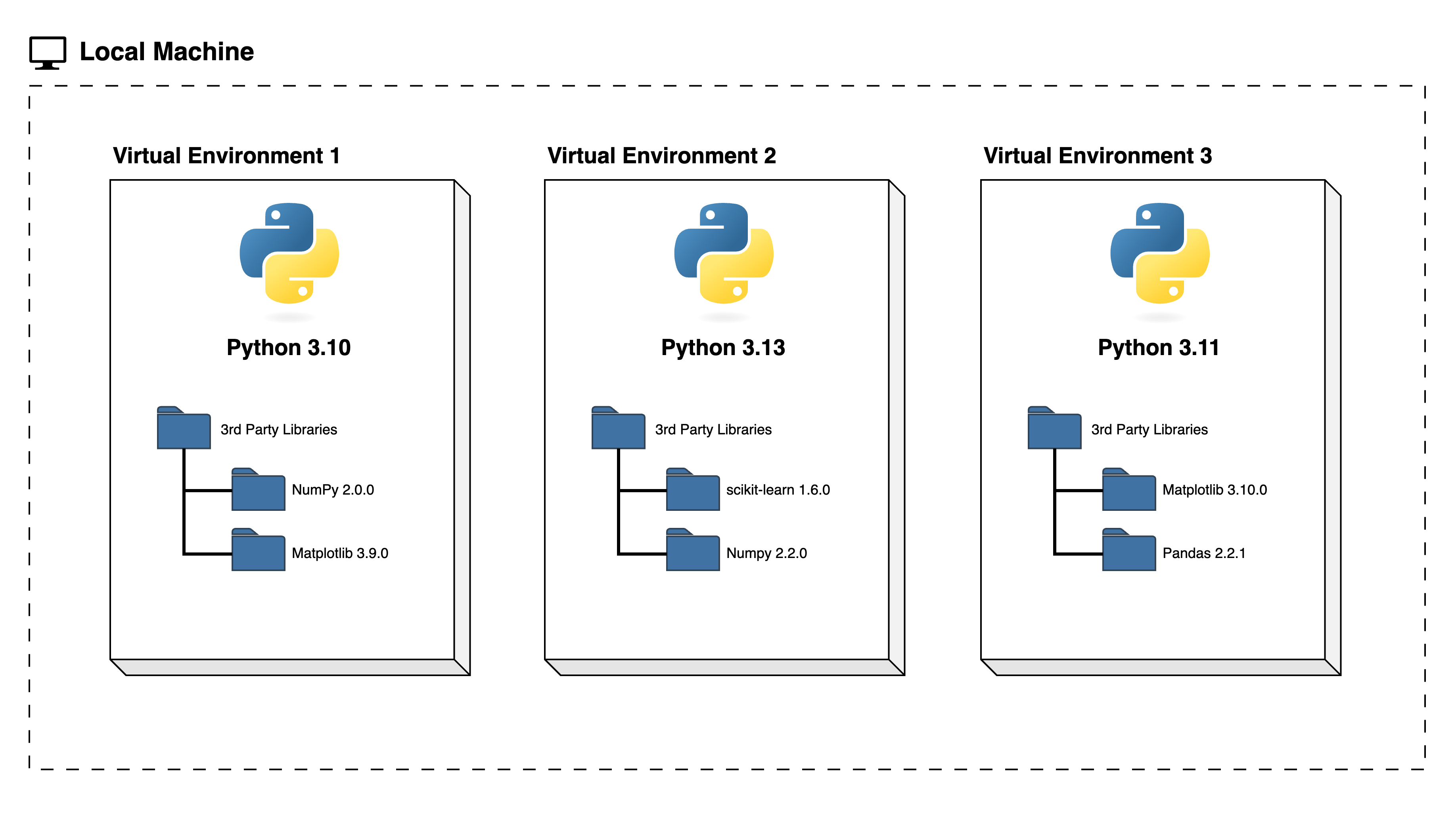 A single system might contain multiple virtual environments, each containing a different version of Python and the set of third-party libraries it needs (dependencies) e.g. NumPy, Pandas or Matplotlib. Each environment contains its own complete copy of the required version of each dependency.