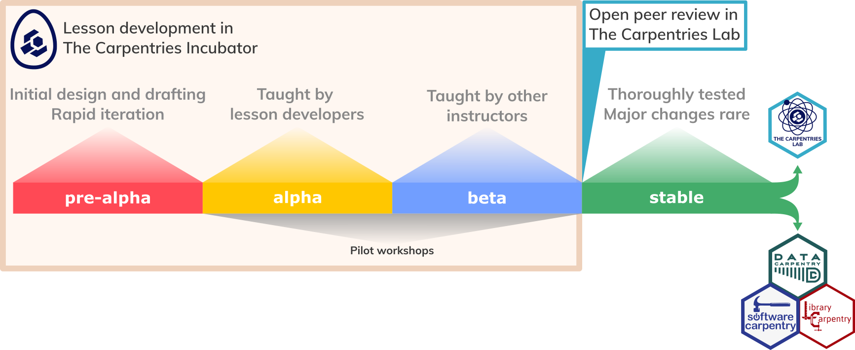 The life cycle of a lesson in The Carpentries ecosystem, annotated to indicate the platforms provided for lesson projects at each stage of the cycle. In the diagram includes the pre-alpha, alpha, beta, and stable stages described earlier, and icons showing that pre-alpha through beta development of lessons happens in The Carpentries Incubator, while The Carpentries Lab hosts peer-reviewed lessons and provides a platform for open peer review. Stable lessons may also be adopted into an official lesson program of The Carpentries.